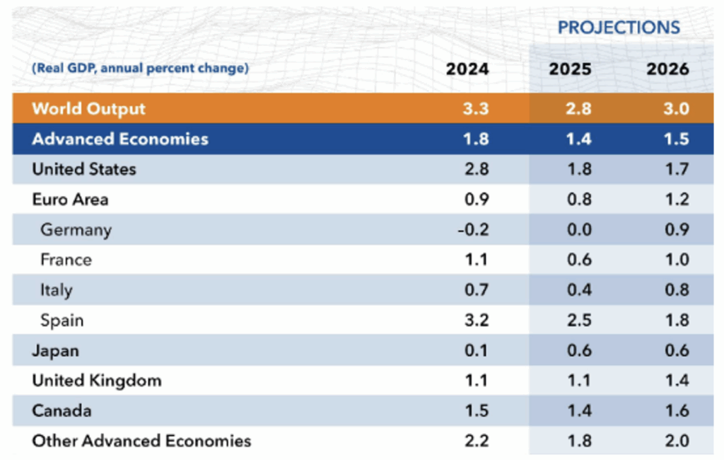 The IMF Continues to Have Europe Lagging the United States